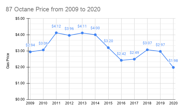 87 Octane Fuel Prices - 2009 to 2020 - Lake of the Ozarks Marinas - LakeExpo's estimated average